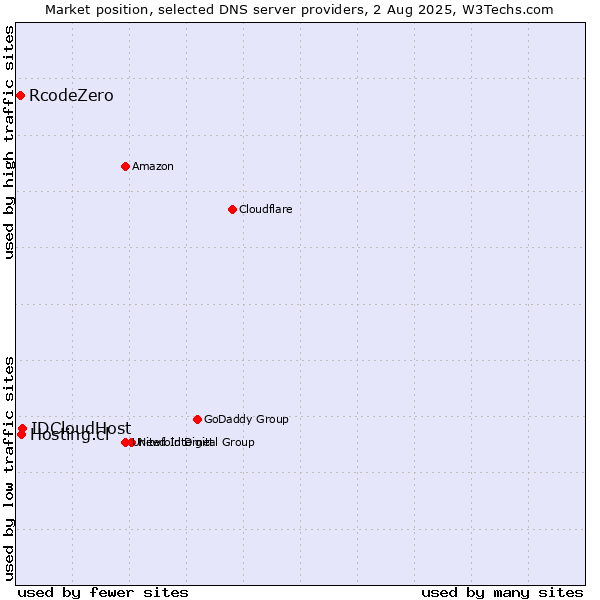 Market position of IDCloudHost vs. Hosting.cl vs. RcodeZero