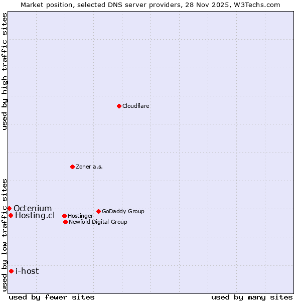 Market position of i-host vs. Hosting.cl vs. Octenium