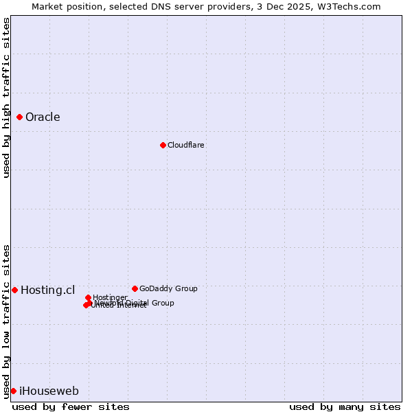 Market position of Oracle vs. Hosting.cl vs. iHouseweb