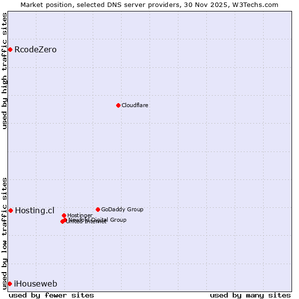 Market position of Hosting.cl vs. RcodeZero vs. iHouseweb