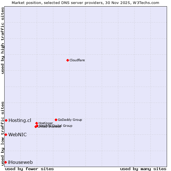 Market position of Hosting.cl vs. WebNIC vs. iHouseweb