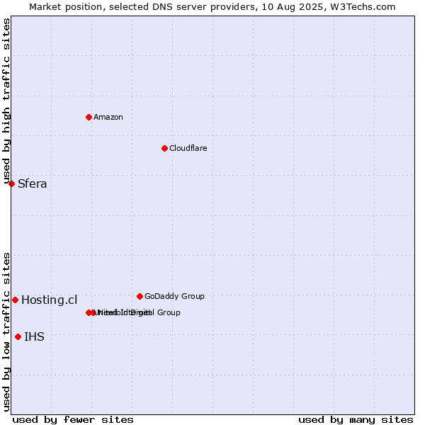 Market position of IHS vs. Hosting.cl vs. Sfera