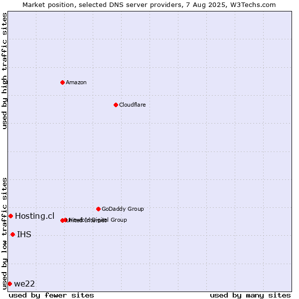Market position of IHS vs. Hosting.cl vs. we22