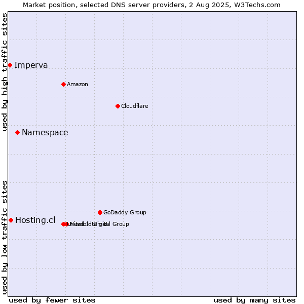 Market position of Namespace vs. Hosting.cl vs. Imperva