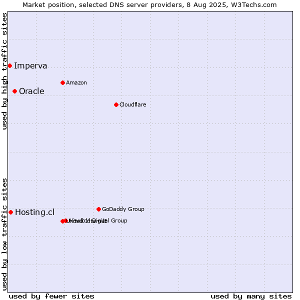 Market position of Oracle vs. Hosting.cl vs. Imperva