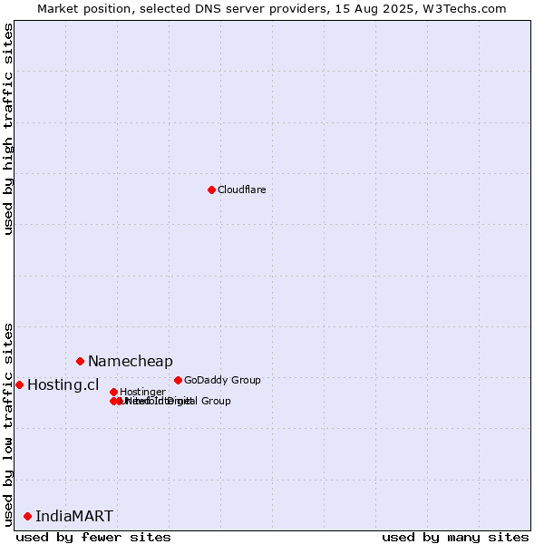 Market position of Namecheap vs. IndiaMART vs. Hosting.cl