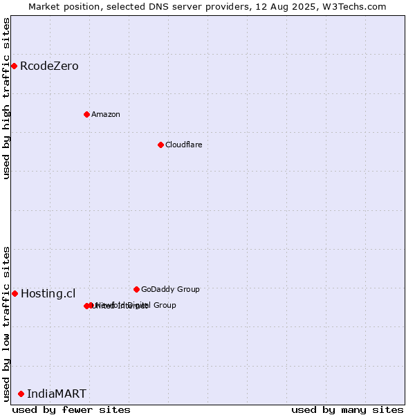 Market position of IndiaMART vs. Hosting.cl vs. RcodeZero