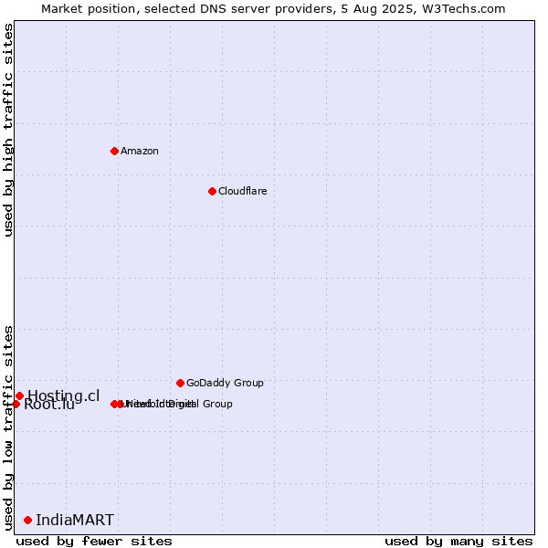 Market position of IndiaMART vs. Hosting.cl vs. Root.lu