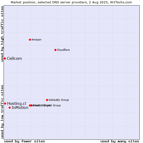 Market position of InMotion vs. Hosting.cl vs. Cellcom