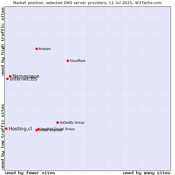 Market position of Namespace vs. Internet.BS vs. Hosting.cl