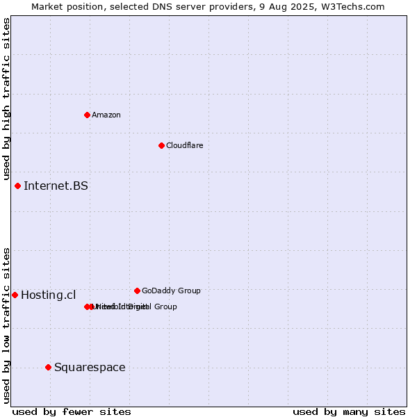 Market position of Squarespace vs. Internet.BS vs. Hosting.cl