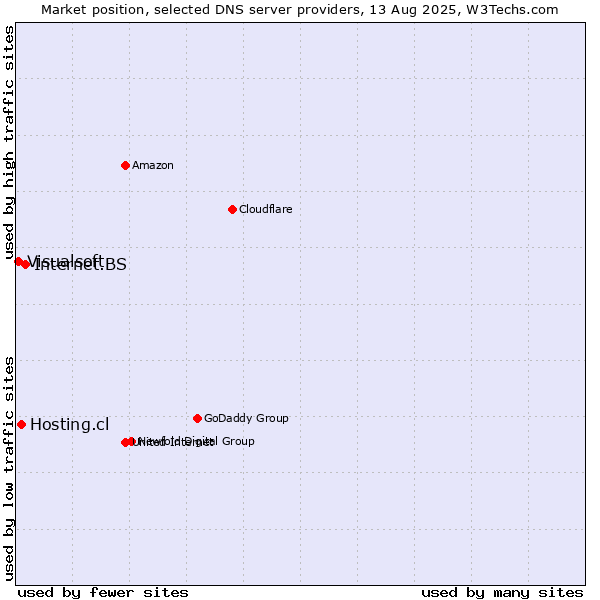 Market position of Internet.BS vs. Hosting.cl vs. Visualsoft