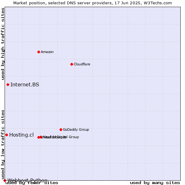 Market position of Internet.BS vs. Hosting.cl vs. Webhost Python