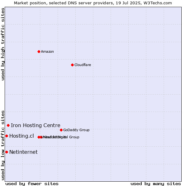 Market position of Iron Hosting Centre vs. Hosting.cl vs. Netinternet