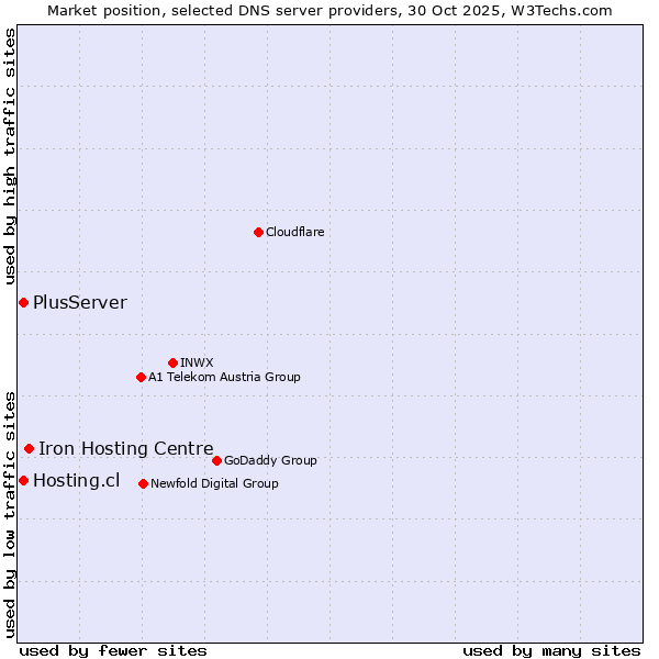Market position of Iron Hosting Centre vs. Hosting.cl vs. PlusServer