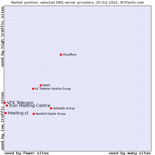 Market position of Iron Hosting Centre vs. Hosting.cl vs. VTX Telecom