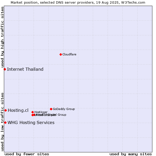 Market position of Hosting.cl vs. WHG Hosting Services vs. Internet Thailand