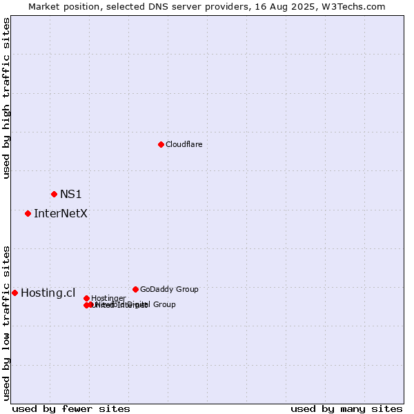 Market position of NS1 vs. InterNetX vs. Hosting.cl