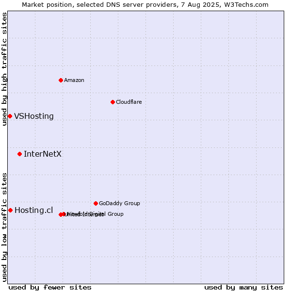 Market position of InterNetX vs. Hosting.cl vs. VSHosting