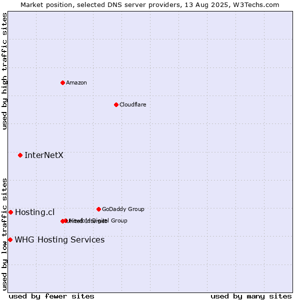 Market position of InterNetX vs. Hosting.cl vs. WHG Hosting Services