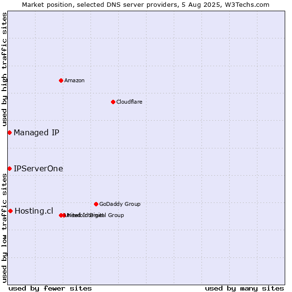 Market position of Hosting.cl vs. Managed IP vs. IPServerOne