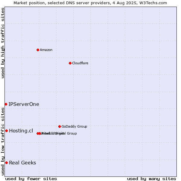 Market position of Hosting.cl vs. Real Geeks vs. IPServerOne