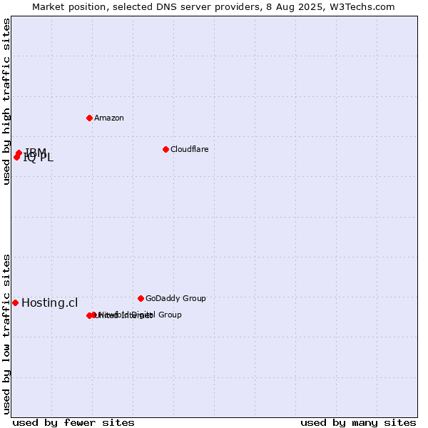 Market position of IBM vs. IQ PL vs. Hosting.cl