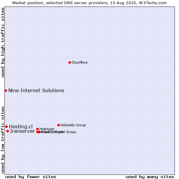 Market position of Iranserver vs. Hosting.cl vs. Nine Internet Solutions