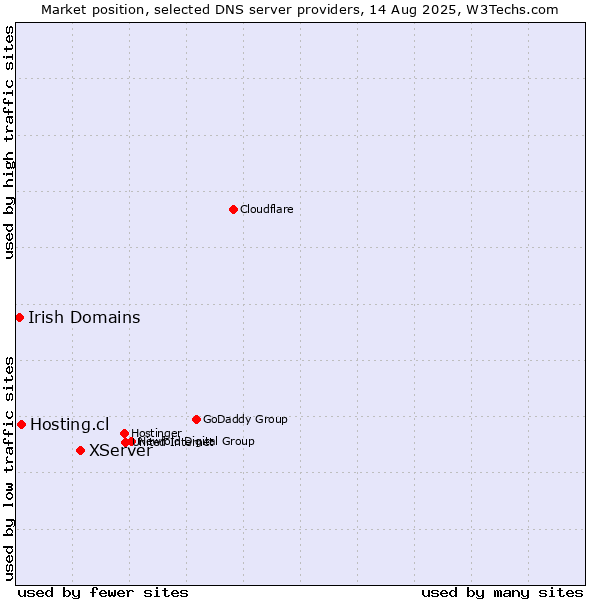 Market position of XServer vs. Hosting.cl vs. Irish Domains