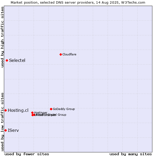 Market position of Selectel vs. Hosting.cl vs. IServ