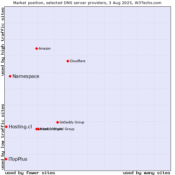 Market position of Namespace vs. Hosting.cl vs. iTopPlus