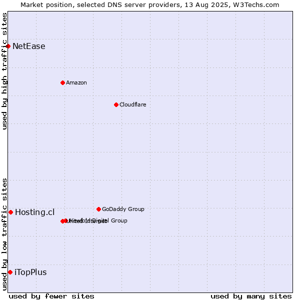 Market position of Hosting.cl vs. iTopPlus vs. NetEase