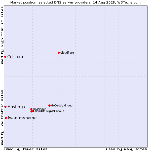 Market position of iwantmyname vs. Hosting.cl vs. Cellcom