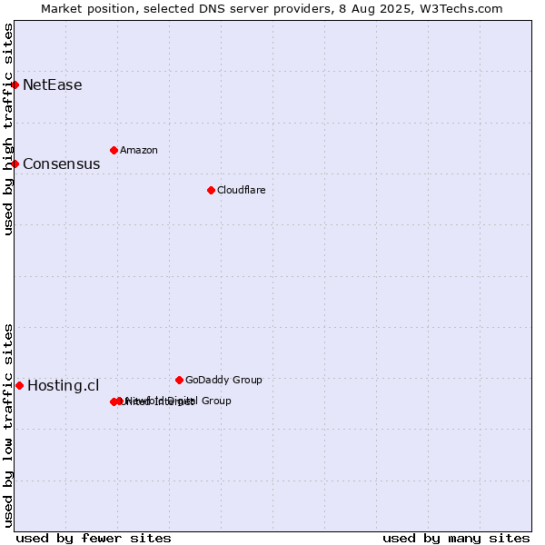Market position of Hosting.cl vs. NetEase vs. Consensus