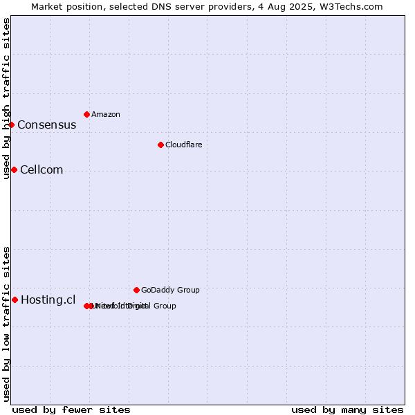 Market position of Hosting.cl vs. Cellcom vs. Consensus