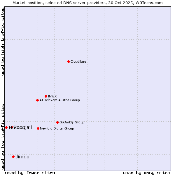 Market position of Jimdo vs. Loopia vs. Hosting.cl