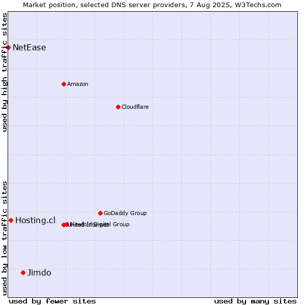 Market position of Jimdo vs. Hosting.cl vs. NetEase