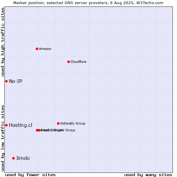 Market position of Jimdo vs. Hosting.cl vs. No-IP