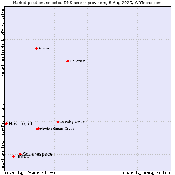 Market position of Squarespace vs. Jimdo vs. Hosting.cl