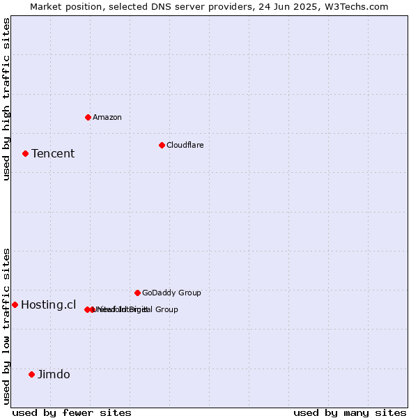 Market position of Jimdo vs. Tencent vs. Hosting.cl