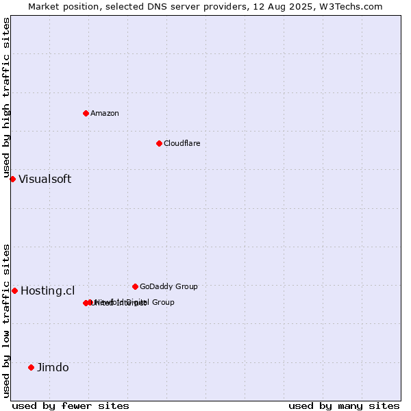 Market position of Jimdo vs. Hosting.cl vs. Visualsoft