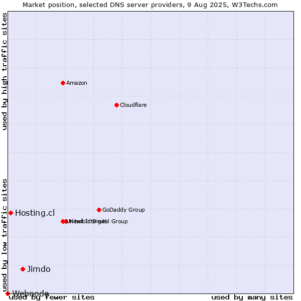 Market position of Jimdo vs. Hosting.cl vs. Webnode