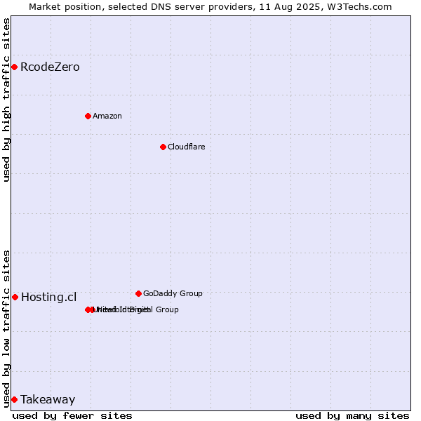 Market position of Hosting.cl vs. Takeaway vs. RcodeZero