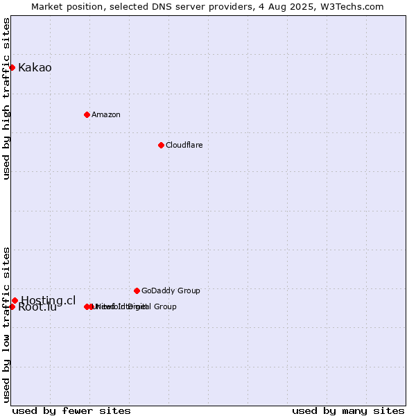 Market position of Hosting.cl vs. Kakao vs. Root.lu