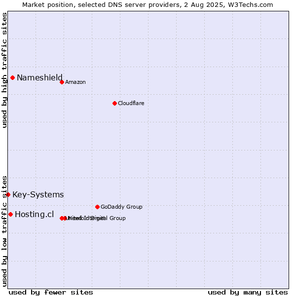 Market position of Nameshield vs. Hosting.cl vs. Key-Systems