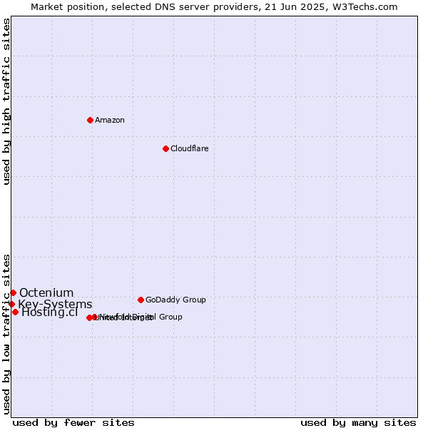 Market position of Hosting.cl vs. Octenium vs. Key-Systems