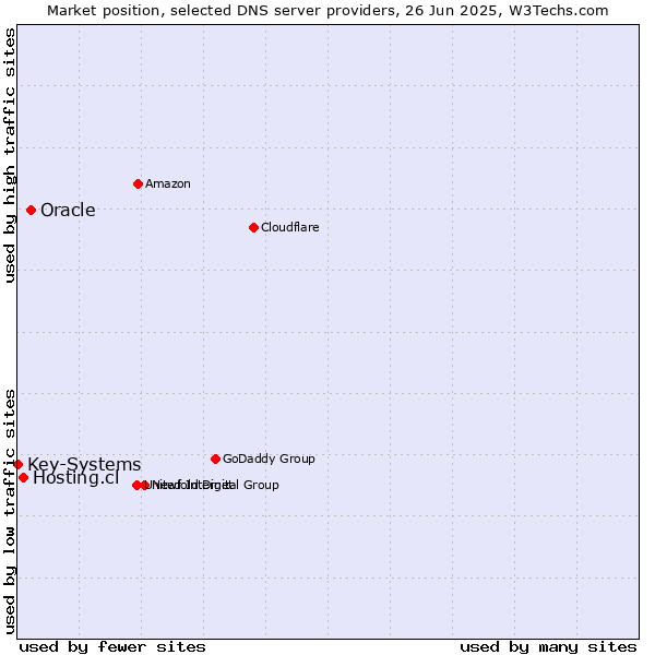 Market position of Oracle vs. Hosting.cl vs. Key-Systems