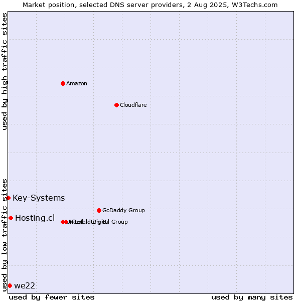 Market position of Hosting.cl vs. we22 vs. Key-Systems
