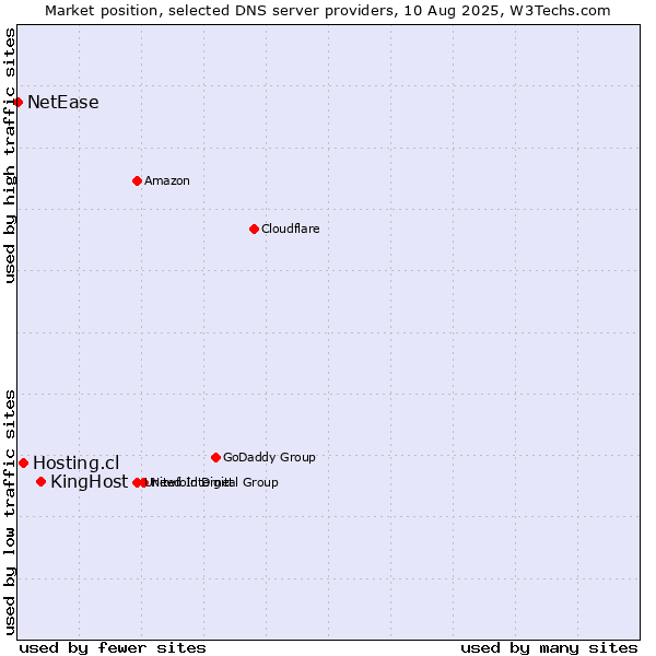 Market position of KingHost vs. Hosting.cl vs. NetEase
