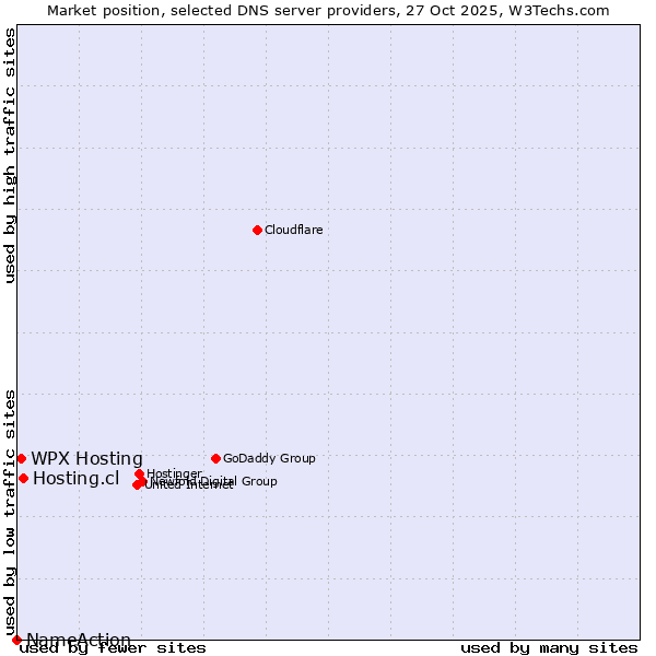 Market position of Hosting.cl vs. WPX Hosting vs. NameAction